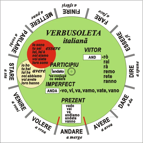 Verbusoleta Italiana